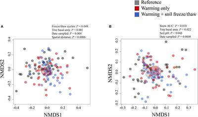 Soil Microbes Trade-Off Biogeochemical Cycling for Stress Tolerance Traits in Response to Year-Round Climate Change